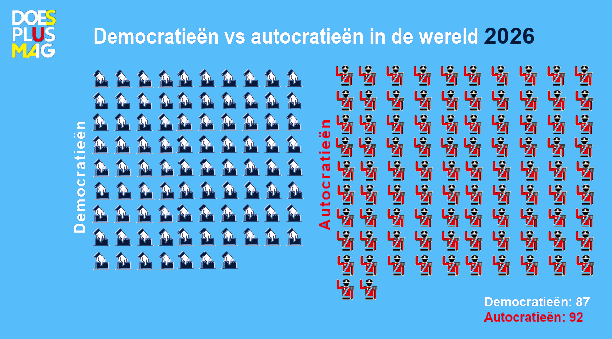 Democratieën vs autocratieën | DoesPlus!