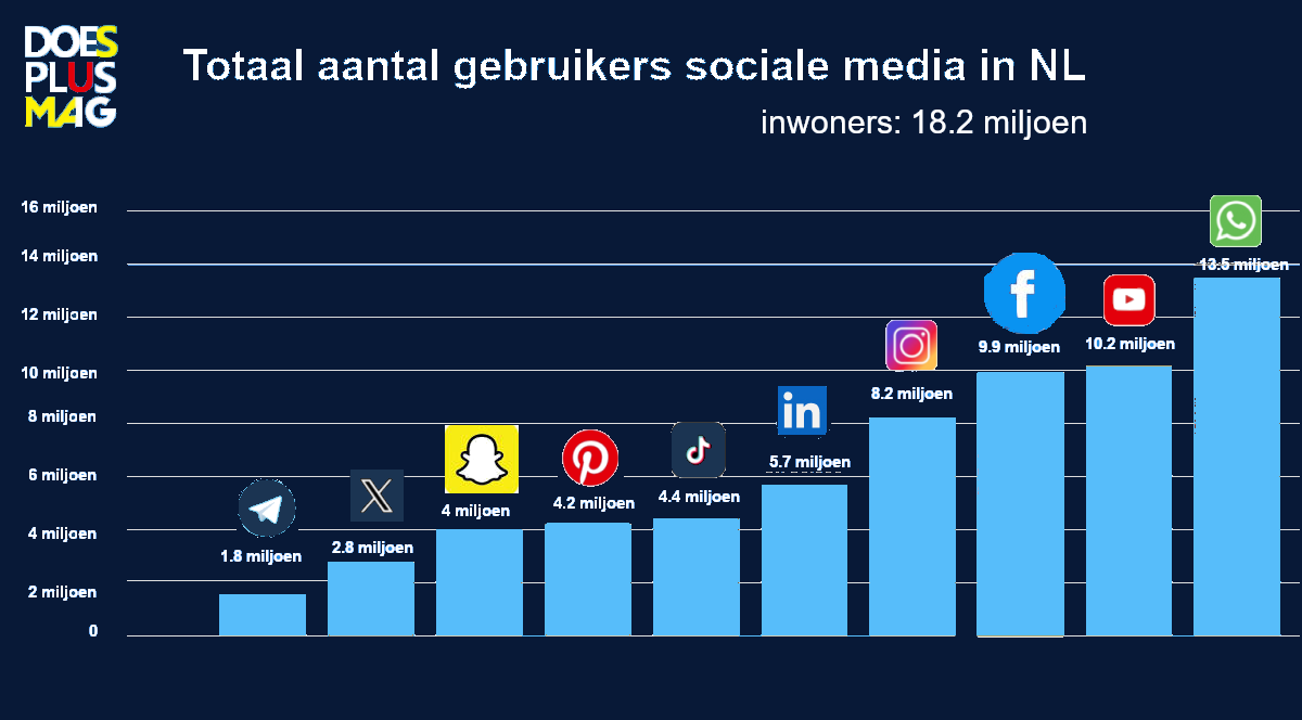 Sociale media | DoesPlus!