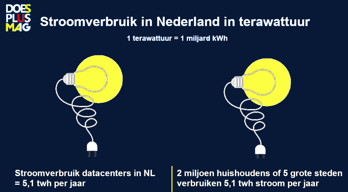 Stroomverbruik | DoesPlus!